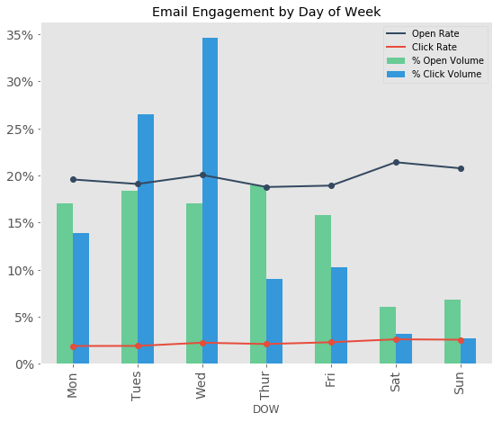 Chart showing email engagement by day of the week.