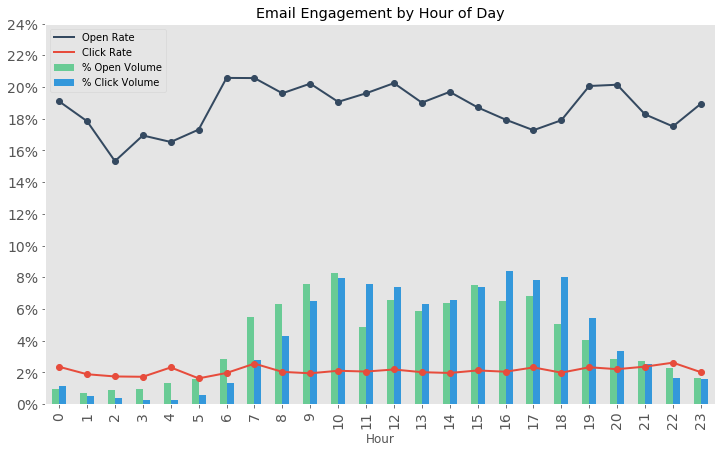 Chart showing email engagement by hour of the day.
