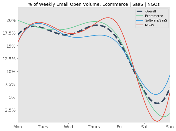Graph showing the percentage of weekly email open volume per day for ecommerce, SaaS, and NGO industries.