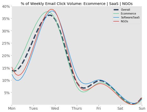 Graph showing the percentage of weekly email click volume per day for ecommerce, SaaS, and NGO industries.