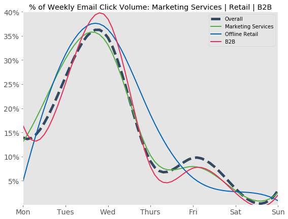 Graph showing the percentage of weekly email click volume per day for marketing services, offline retail, and B2B industries.