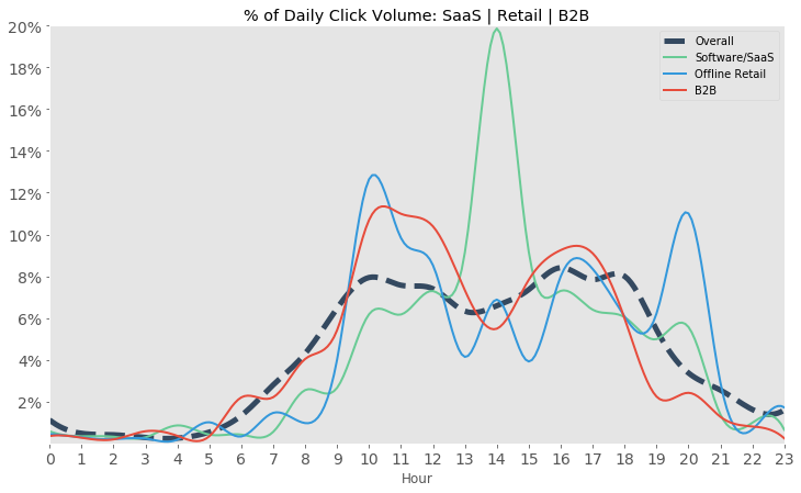 Graph showing the percentage of daily click volume for SaaS, offline retail, and B2B industries.