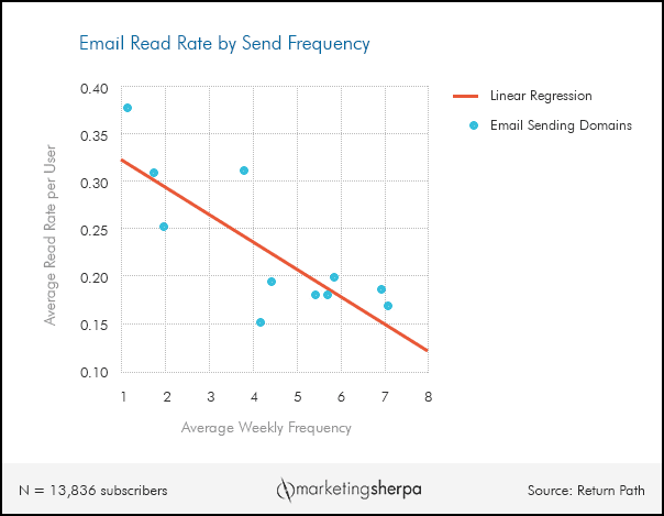 send frequency affects email sender score