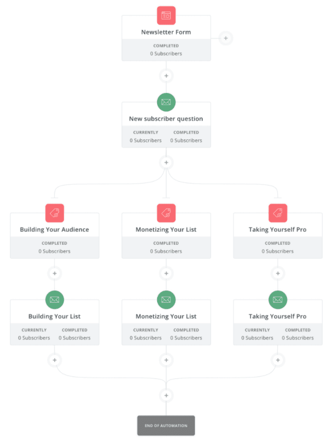 Email automation workflow with ConvertKit