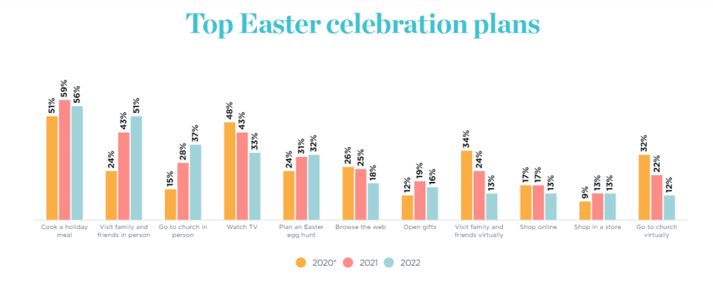 Top Easter Celebration Plans 2022