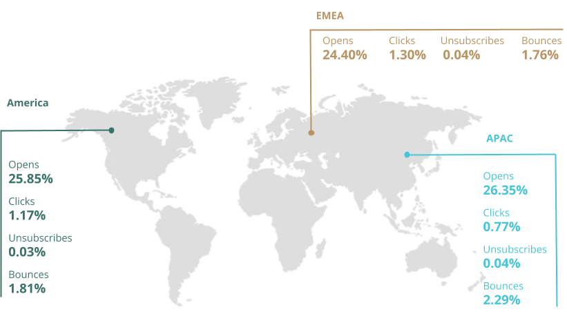 Average email open and click rates, unsubscribes, and bounces for the America, EMEA, and APAC regions. 
