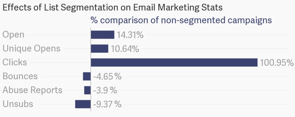 Graph showing the effects if list segmentation on email marketing. Namely, clicks increase by 100% when using segmentation.