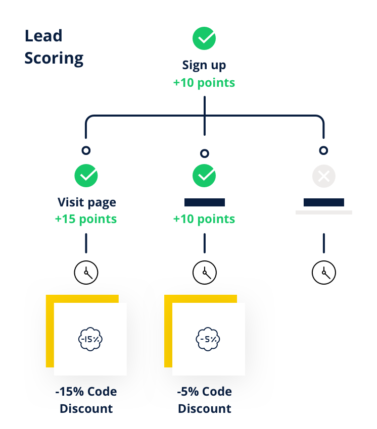 Illustration demonstrating a lead scoring workflow example