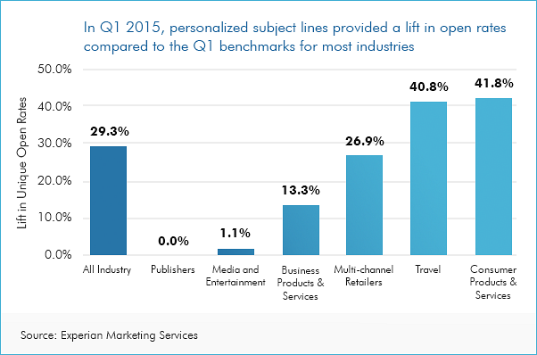 effect of personalization to increase email open rates