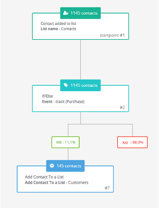 kpis for marketing automation lead conversion workflow