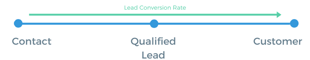 kpis for marketing automation lead conversion rate