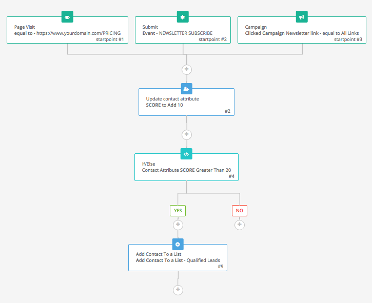 Marketing automation workflow for lead scoring based on contact actions