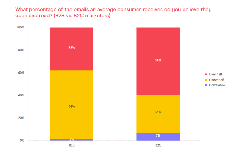 What percentage of emails an average consumer receives. B2B vs. B2C marketers.