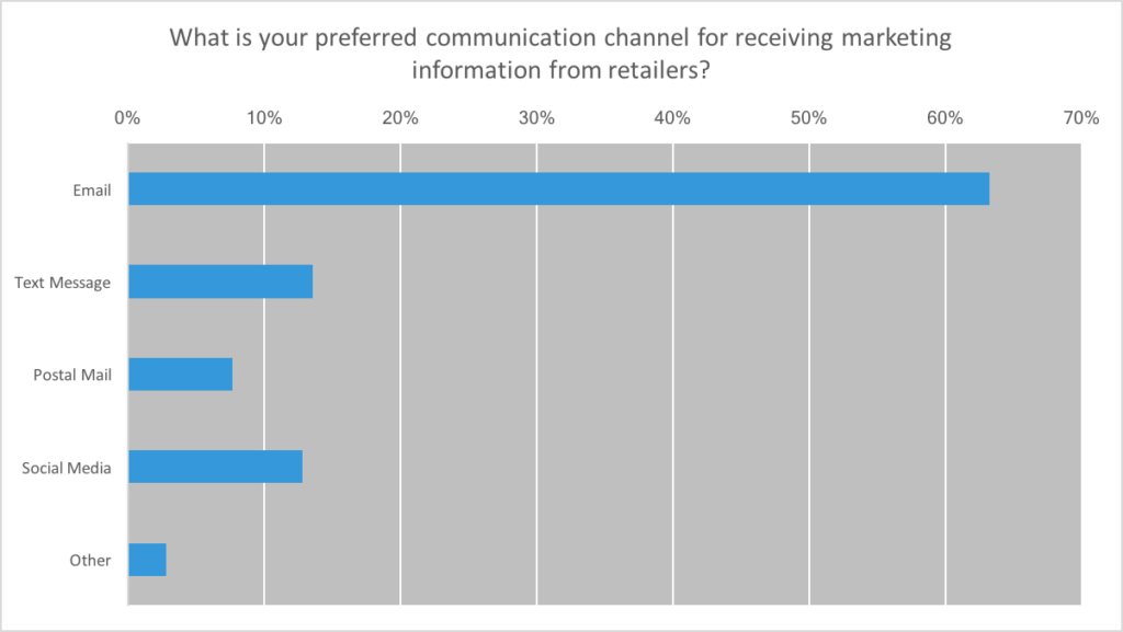 preferred channel for marketing to millennials