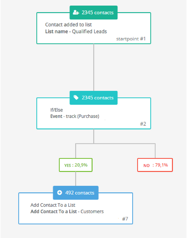 kpis for marketing automation qualified lead conversion workflow
